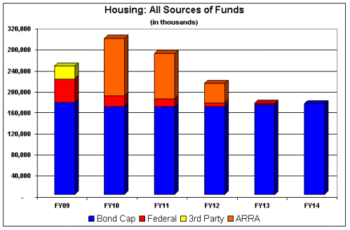This bar graph show the Housing: all sources of funds between the years of FY09 through FY14.