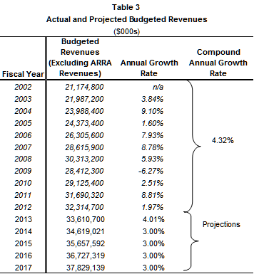 The Table shows actual and projected budgeted revenues for Fiscal Years 2002 through 2017. It also shows that the compound annual growth rate for revenues between 2002 and 2012 is 4.32%.