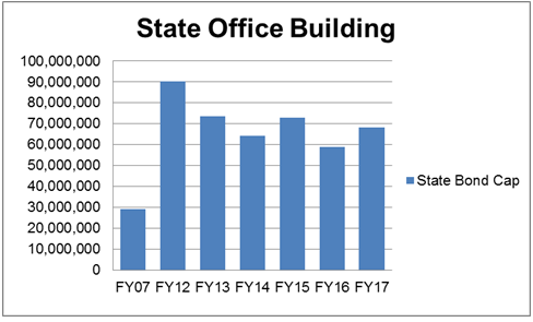 This bar graph shows the State Office Building spending: all sources of funds for FY07 and FY12-FY17.