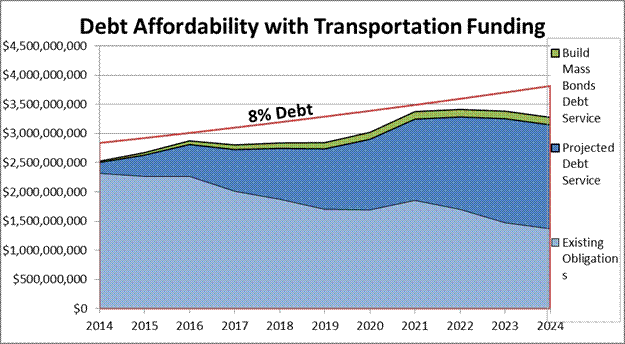 Stacked line chart showing Debt Affordability with Transportation Funding, for fiscal years 2014 through 2024, from Existing Obligation dollars, Projected Debt Service, and Build Mass Bonds Debt Service.  The total is always under the 8% Debt line.