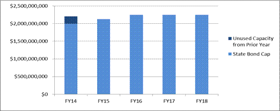 Vertical bar chart showing the total state bond cap for FY14 through FY18.  All are between $2 billion and $2.5 billion.  There is an unused capacity from prior year for FY14 of $198 million.