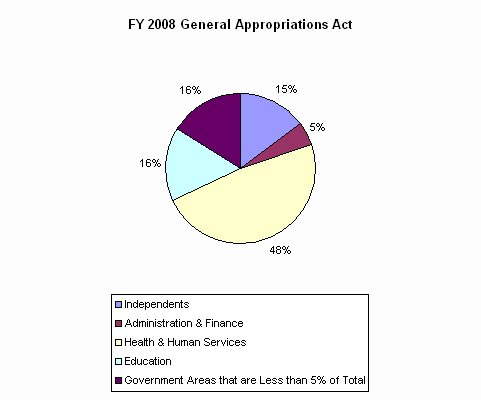 Pie Chart: Independents=15%, Administration & Finance=5%, Health & Human Services=48%, Education=16%, Government Areas that are Less than 5% of Total=16%