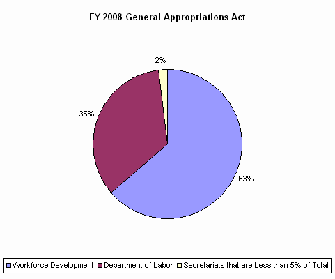 Pie Chart: Workforce Development=63%, Department of Labor=35%, Secretariats that are Less than 5% of Total=2%