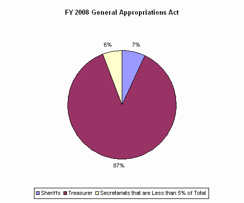 Pie Chart: Sheriffs=7%, Treasurer=87%, Secretariats that are Less than 5% of Total=6%