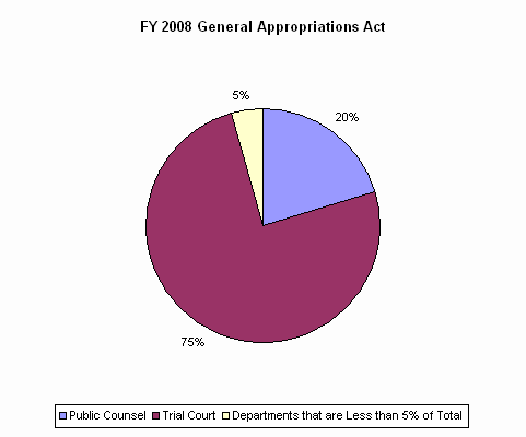 Pie Chart: Public Counsel=20%, Trial Court=75%, Departments that are Less than 5% of Total=5%