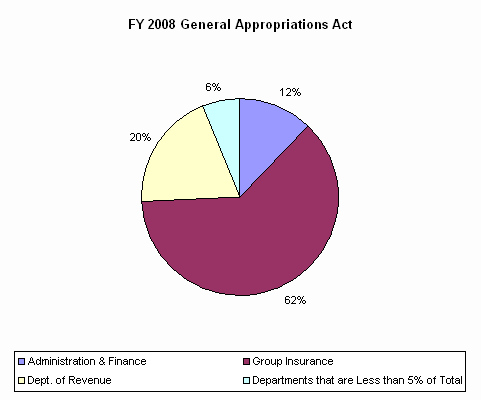 Pie Chart: Administration & Finance=12%, Group Insurance=62%, Dept. of Revenue=20%, Departments that are Less than 5% of Total=6%