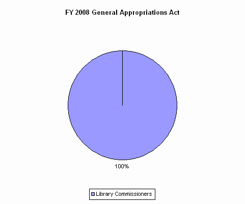 Pie Chart: Library Commissioners=100%