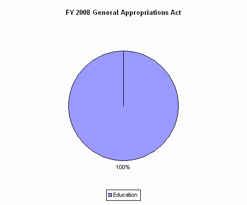 Pie Chart: Education=100%