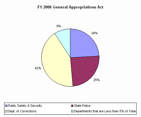 Pie Chart: Public Safety & Security=24%, State Police=25%, Dept. of Corrections=42%, Departments that are Less than 5% of Total=9%