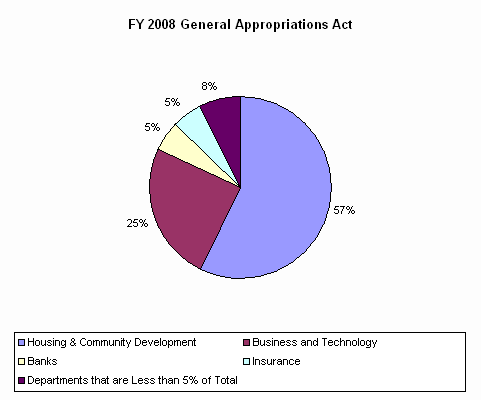 Pie Chart: Housing & Community Development=57%, Business and Technology=25%, Banks=5%, Insurance=5%, Departments that are Less than 5% of Total=8%