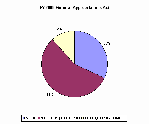 Pie Chart: Senate=32%, House of Representatives=56%, Joint Legislative Operations=12%