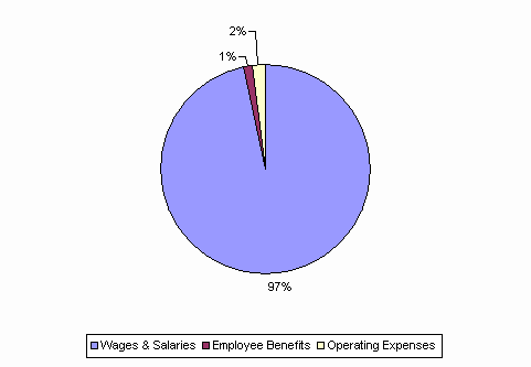 Pie Chart: Wages & Salaries=97%, Employee Benefits=1%, Operating Expenses=2%