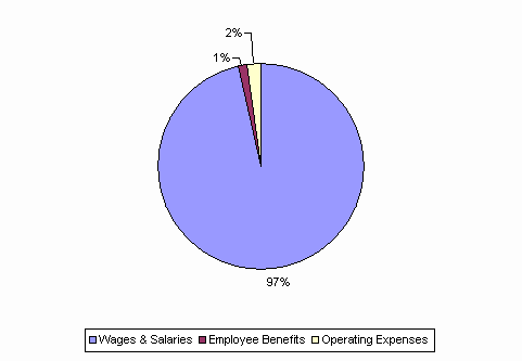 Pie Chart: Wages & Salaries=97%, Employee Benefits=1%, Operating Expenses=2%