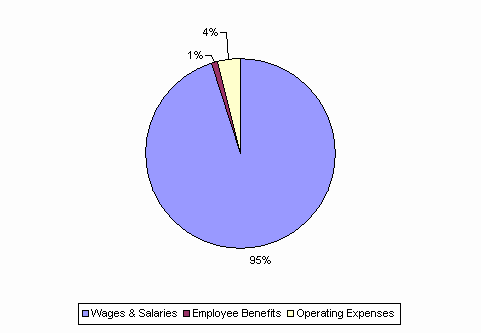 Pie Chart: Wages & Salaries=95%, Employee Benefits=1%, Operating Expenses=4%