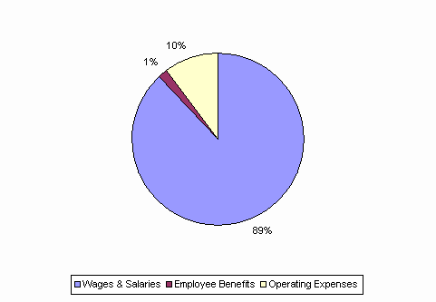 Pie Chart: Wages & Salaries=89%, Employee Benefits=1%, Operating Expenses=10%