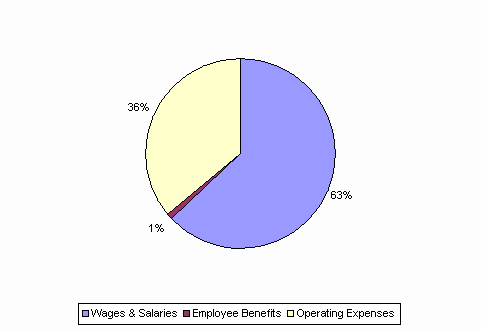 Pie Chart: Wages & Salaries=63%, Employee Benefits=1%, Operating Expenses=36%