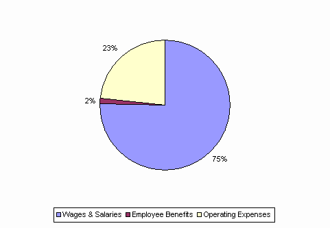 Pie Chart: Wages & Salaries=75%, Employee Benefits=2%, Operating Expenses=23%