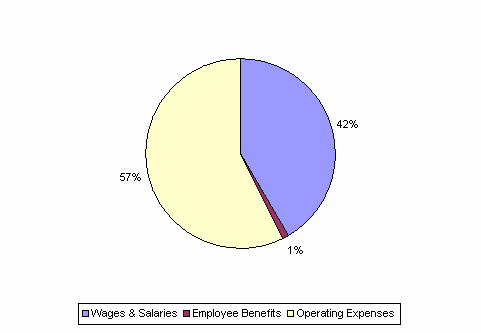 Pie Chart: Wages & Salaries=42%, Employee Benefits=1%, Operating Expenses=57%