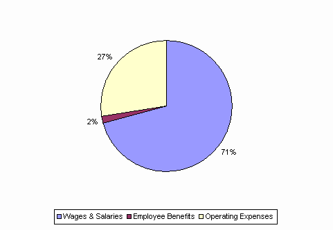 Pie Chart: Wages & Salaries=71%, Employee Benefits=2%, Operating Expenses=27%