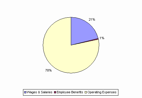 Pie Chart: Wages & Salaries=21%, Employee Benefits=1%, Operating Expenses=78%