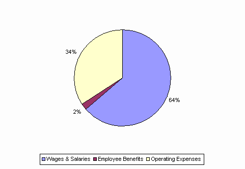 Pie Chart: Wages & Salaries=64%, Employee Benefits=2%, Operating Expenses=34%