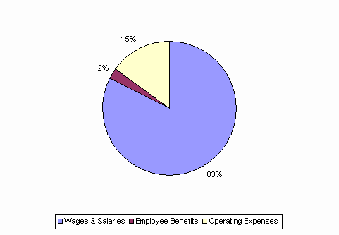 Pie Chart: Wages & Salaries=83%, Employee Benefits=2%, Operating Expenses=15%