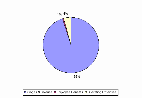 Pie Chart: Wages & Salaries=95%, Employee Benefits=1%, Operating Expenses=4%