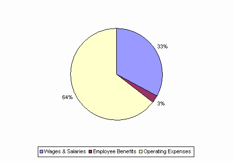 Pie Chart: Wages & Salaries=33%, Employee Benefits=3%, Operating Expenses=64%