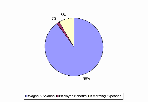 Pie Chart: Wages & Salaries=90%, Employee Benefits=2%, Operating Expenses=8%