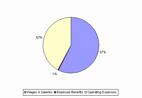 Pie Chart: Wages & Salaries=57%, Employee Benefits=1%, Operating Expenses=42%