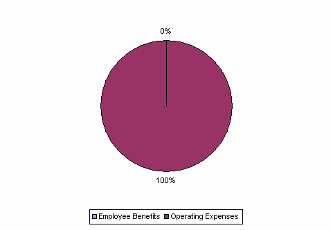 Pie Chart: Employee Benefits=0%, Operating Expenses=100%