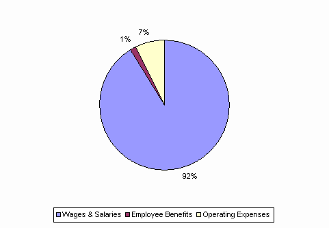 Pie Chart: Wages & Salaries=92%, Employee Benefits=1%, Operating Expenses=7%