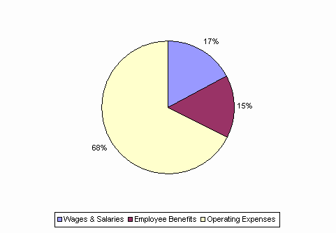 Pie Chart: Wages & Salaries=17%, Employee Benefits=15%, Operating Expenses=68%