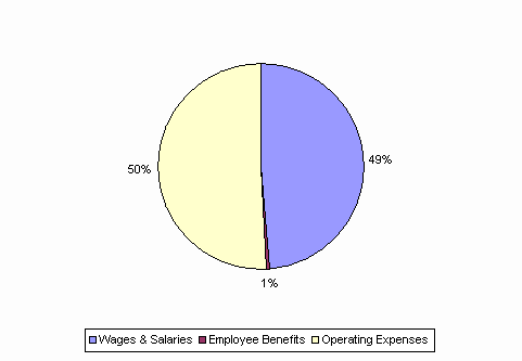 Pie Chart: Wages & Salaries=49%, Employee Benefits=1%, Operating Expenses=50%
