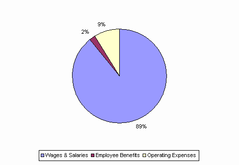 Pie Chart: Wages & Salaries=89%, Employee Benefits=2%, Operating Expenses=9%