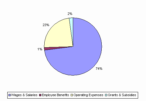 Pie Chart: Wages & Salaries=74%, Employee Benefits=1%, Operating Expenses=23%, Grants & Subsidies=2%