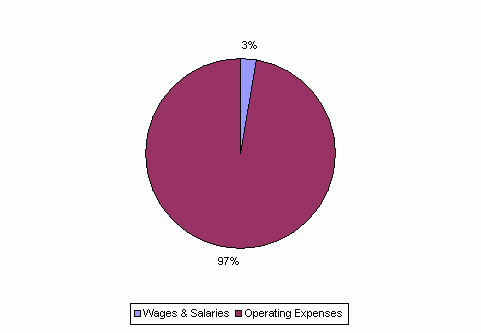 Pie Chart: Wages & Salaries=3%, Operating Expenses=97%