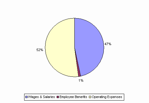 Pie Chart: Wages & Salaries=47%, Employee Benefits=1%, Operating Expenses=52%