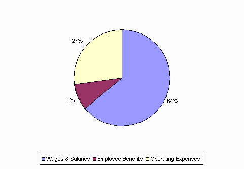 Pie Chart: Wages & Salaries=64%, Employee Benefits=9%, Operating Expenses=27%