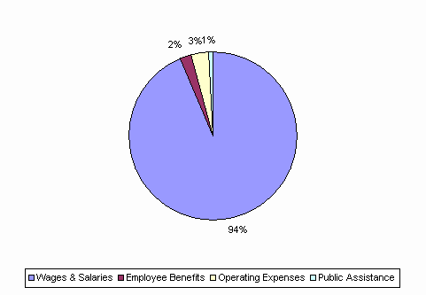 Pie Chart: Wages & Salaries=94%, Employee Benefits=2%, Operating Expenses=3%, Public Assistance=1%