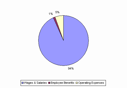 Pie Chart: Wages & Salaries=94%, Employee Benefits=1%, Operating Expenses=5%