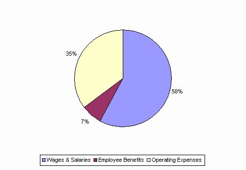 Pie Chart: Wages & Salaries=58%, Employee Benefits=7%, Operating Expenses=35%