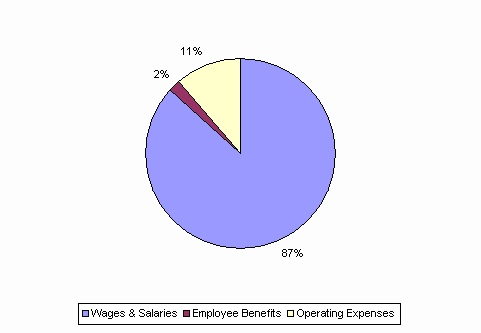 Pie Chart: Wages & Salaries=87%, Employee Benefits=2%, Operating Expenses=11%