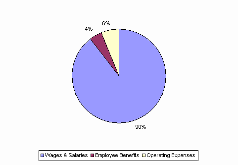 Pie Chart: Wages & Salaries=90%, Employee Benefits=4%, Operating Expenses=6%