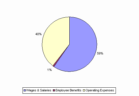 Pie Chart: Wages & Salaries=59%, Employee Benefits=1%, Operating Expenses=40%