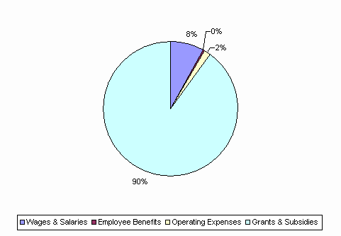 Pie Chart: Wages & Salaries=8%, Employee Benefits=0%, Operating Expenses=2%, Grants & Subsidies=90%