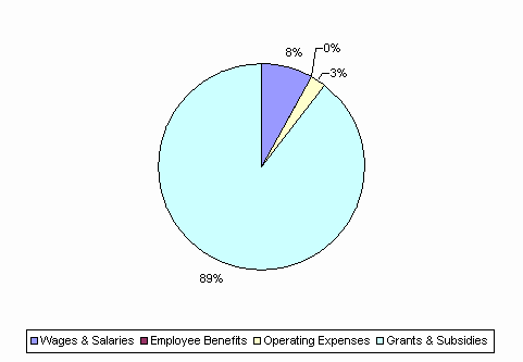 Pie Chart: Wages & Salaries=8%, Employee Benefits=0%, Operating Expenses=3%, Grants & Subsidies=89%