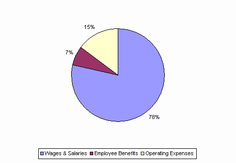 Pie Chart: Wages & Salaries=78%, Employee Benefits=7%, Operating Expenses=15%