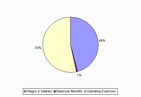 Pie Chart: Wages & Salaries=46%, Employee Benefits=1%, Operating Expenses=53%