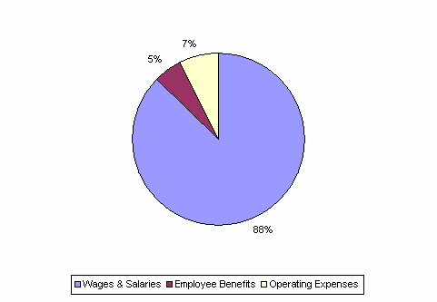 Pie Chart: Wages & Salaries=88%, Employee Benefits=5%, Operating Expenses=7%